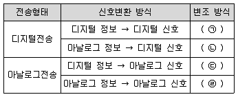 정보통신기사 2020년 3회 30번 문제 그림