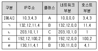 정보통신기사 2020년 3회 76번 문제 그림