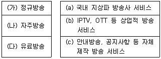 정보통신기사 2022년 2회 66번 문제 그림