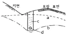 조경기사 2020년 1회 90번 문제 그림