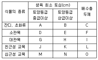 조경기사 2020년 2회 67번 문제 그림