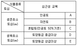 조경기사 2021년 3회 45번 문제 그림