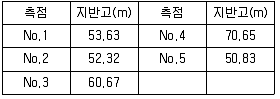 지적기사 2016년 1회 33번 문제 그림