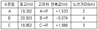 지적기사 2017년 3회 28번 문제 그림