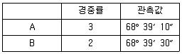 지적기사 2017년 3회 7번 문제 그림