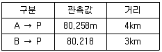 지적기사 2018년 2회 21번 문제 그림