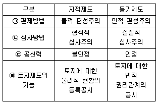 지적기사 2020년 1회 71번 문제 그림