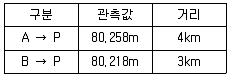 지적기사 2021년 2회 33번 문제 그림
