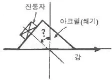 초음파비파괴검사기사 2016년 2회 22번 문제 그림
