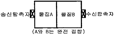 초음파비파괴검사기사 2018년 1회 37번 문제 그림