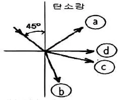 초음파비파괴검사기사 2018년 2회 30번 문제 그림