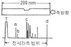 초음파비파괴검사기사 2019년 2회 41번 문제 그림