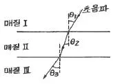 초음파비파괴검사기사 2020년 1회 30번 문제 그림