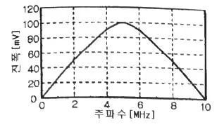 초음파비파괴검사기사 2022년 1회 54번 문제 그림