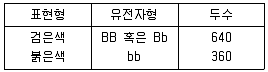 축산기사 2014년 1회 7번 문제 그림