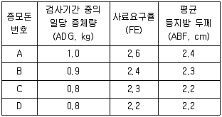 축산기사 2015년 2회 18번 문제 그림