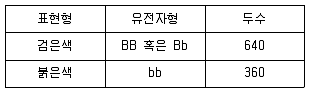 축산기사 2020년 1회 8번 문제 그림