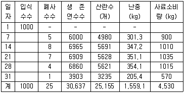 축산기사 2021년 1회 3번 문제 그림