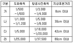 측량및지형공간정보기사 2016년 1회 50번 문제 그림