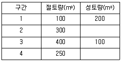 측량및지형공간정보기사 2016년 2회 38번 문제 그림