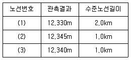 측량및지형공간정보기사 2017년 1회 83번 문제 그림
