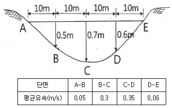 측량및지형공간정보기사 2018년 2회 30번 문제 그림