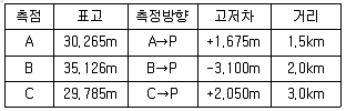 측량및지형공간정보기사 2018년 3회 89번 문제 그림