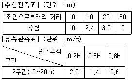 측량및지형공간정보기사 2019년 1회 31번 문제 그림
