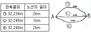 측량및지형공간정보기사 2019년 1회 82번 문제 그림
