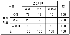 측량및지형공간정보기사 2019년 2회 62번 문제 그림
