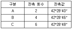 측량및지형공간정보기사 2019년 2회 87번 문제 그림