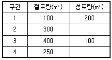 측량및지형공간정보기사 2019년 3회 36번 문제 그림