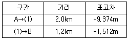 측량및지형공간정보기사 2020년 2회 92번 문제 그림