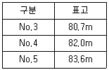 측량및지형공간정보기사 2021년 3회 24번 문제 그림