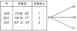 측량및지형공간정보기사 2022년 1회 88번 문제 그림