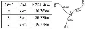 측량및지형공간정보기사 2022년 1회 91번 문제 그림