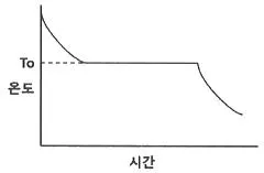 침투비파괴검사기사 2021년 1회 15번 문제 그림