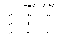 컬러리스트기사 2022년 2회 44번 문제 그림