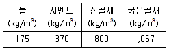 콘크리트기사 2015년 1회 11번 문제 그림