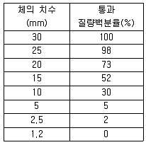 콘크리트기사 2015년 3회 18번 문제 그림