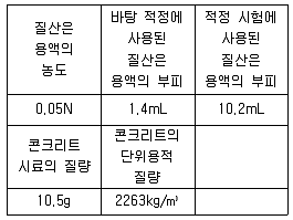 콘크리트기사 2015년 3회 24번 문제 그림