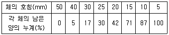 콘크리트기사 2020년 1회 1번 문제 그림
