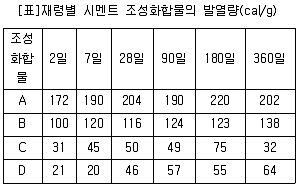 콘크리트기사 2020년 2회 2번 문제 그림