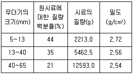 콘크리트기사 2020년 3회 7번 문제 그림