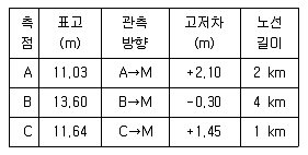 토목기사 2017년 1회 22번 문제 그림