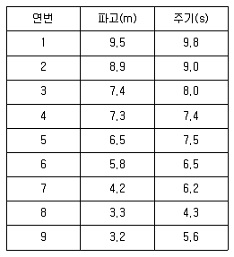 토목기사 2018년 1회 48번 문제 그림