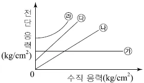 토목기사 2018년 3회 88번 문제 그림