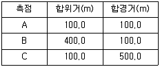 토목기사 2019년 1회 35번 문제 그림