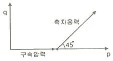토목기사 2019년 2회 96번 문제 그림