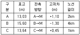 토목기사 2019년 3회 30번 문제 그림